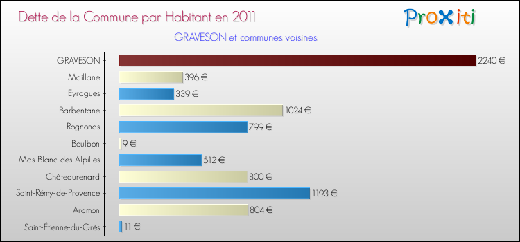 Dette par habitant de la commune en 2011 pour GRAVESON et les communes proches Comparaison de la dette par habitant de la commune en 2011 pour GRAVESON et les communes voisines