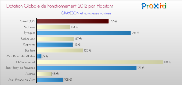 Montant des dotations globales de fonctionnement DGF par Habitant pour GRAVESON et les communes proches Comparaison des des dotations globales de fonctionnement DGF par habitant pour GRAVESON et les communes voisines