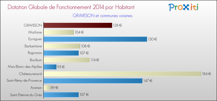 Montant des dotations globales de fonctionnement DGF par Habitant pour GRAVESON et les communes proches en 2014. Comparaison des des dotations globales de fonctionnement DGF par habitant pour GRAVESON et les communes voisines en 2014.