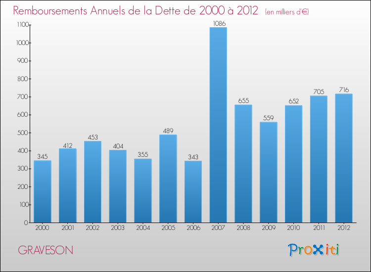 Evolution de l'annuité de la dette pour la commune de GRAVESON de 2000 à 2012 Annuités de la dette pour GRAVESON de 2000 à 2012