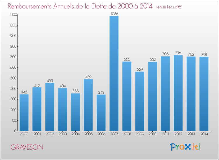 Evolution de l'annuité de la dette pour la commune de GRAVESON de 2000 à 2014 Annuités de la dette pour GRAVESON de 2000 à 2014
