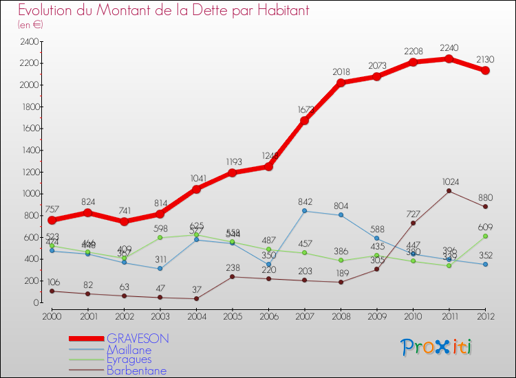 Evolution de la dette par habitant pour la commune de GRAVESON et les communes proches de 2000 à 2012 Comparaison de la dette par habitant pour GRAVESON et les communes voisines de 2000 à 2012