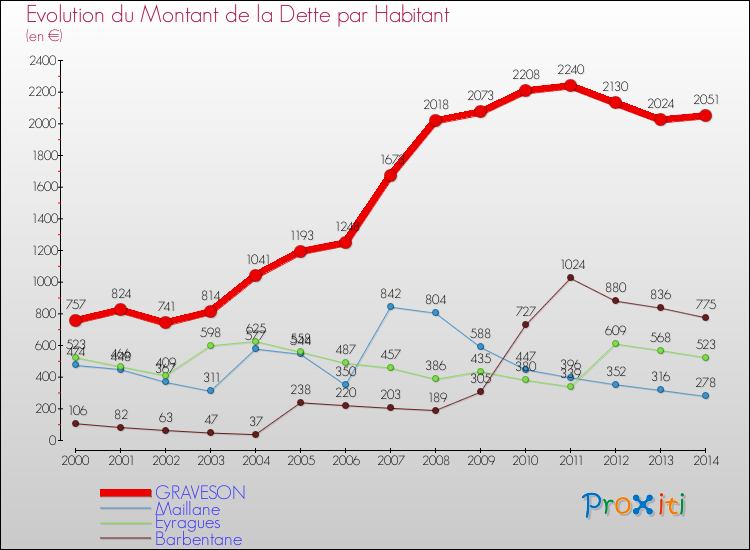 Evolution de la dette par habitant pour la commune de GRAVESON et les communes proches de 2000 à 2014 Comparaison de la dette par habitant pour GRAVESON et les communes voisines de 2000 à 2014