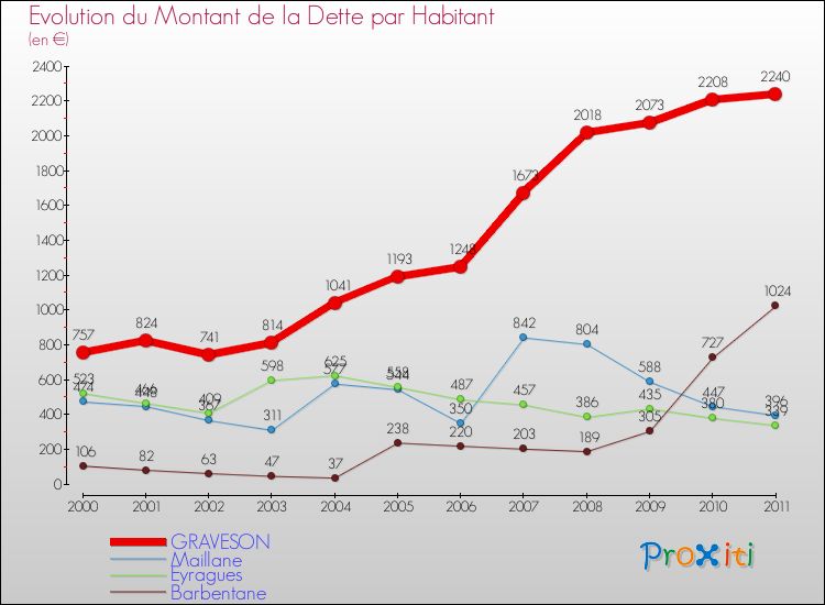Evolution de la dette par habitant pour la commune de GRAVESON et les communes proches Comparaison de la dette par habitant pour GRAVESON et les communes voisines