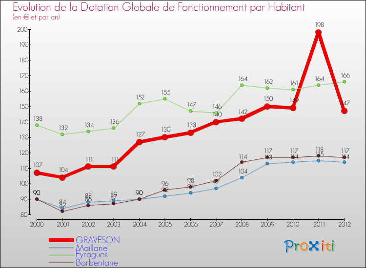 Evolution et montant de la dotation globale de fonctionnement par Habitant pour GRAVESON et les communes proches Comparaison des dotations globales de fonctionnement par habitant pour GRAVESON et les communes voisines