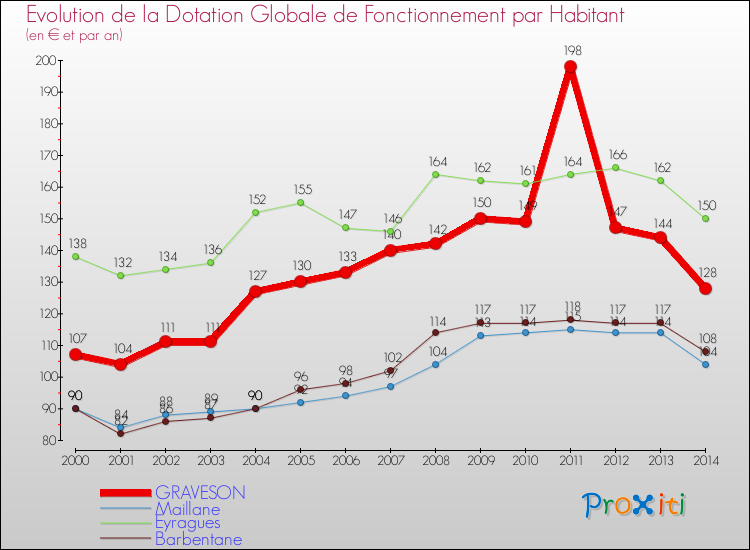 Evolution et montant de la dotation globale de fonctionnement par Habitant pour GRAVESON et les communes proches de 2000 à 2014. Comparaison des dotations globales de fonctionnement par habitant pour GRAVESON et les communes voisines de 2000 à 2014.