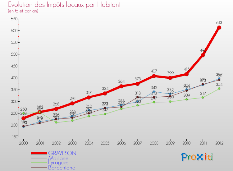 Evolution et montant des impôts locaux par Habitant pour GRAVESON et les communes proches Comparaison des impôts locaux par habitant pour GRAVESON et les communes voisines