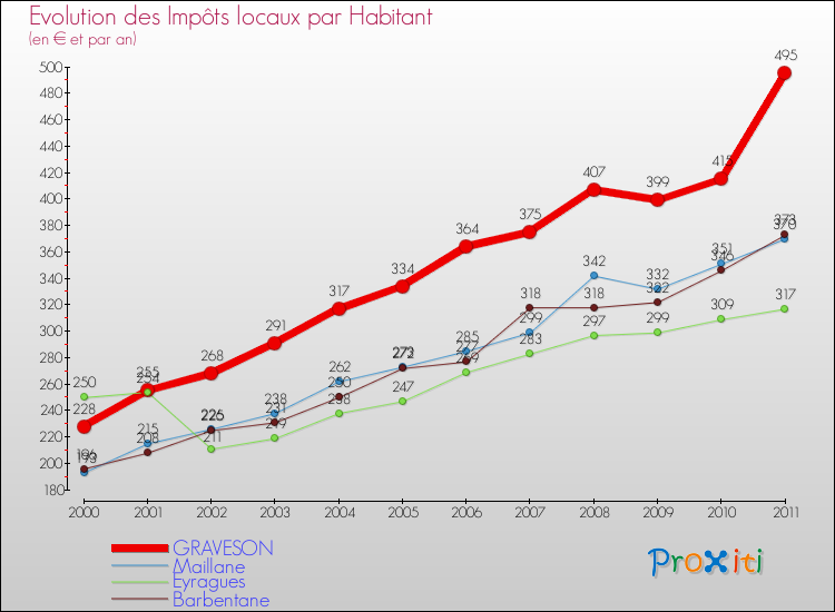Evolution et montant des impôts locaux par Habitant pour GRAVESON et les communes proches Comparaison des impôts locaux par habitant pour GRAVESON et les communes voisines