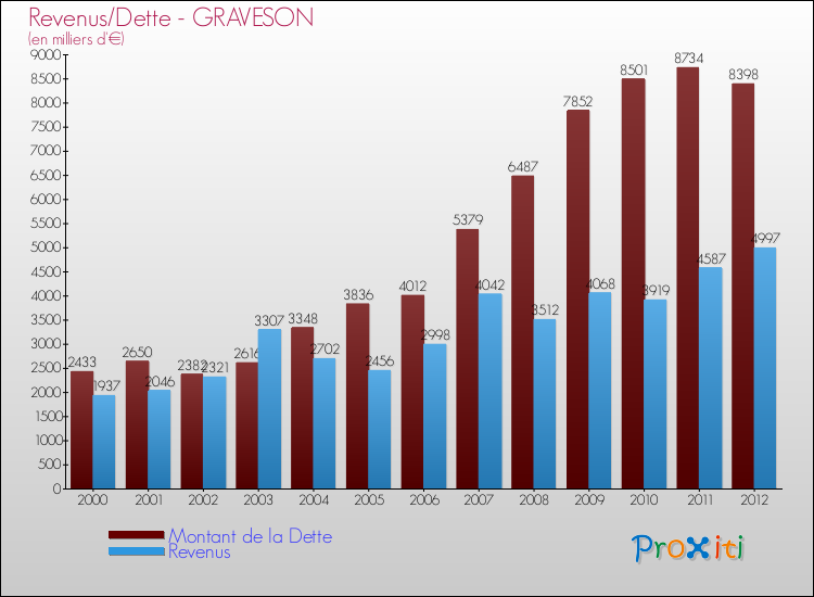Evolution comparée de la dette et des revenus pour la commune de GRAVESON de 2000 à 2012 Comparaison de la dette et des revenus pour GRAVESON de 2000 à 2012