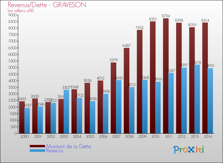 Evolution comparée de la dette et des revenus pour la commune de GRAVESON de 2000 à 2014 Comparaison de la dette et des revenus pour GRAVESON de 2000 à 2014