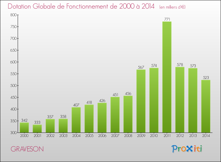 Evolution du montant de la Dotation Globale de Fonctionnement pour la commune de GRAVESON de 2000 à 2014 Evolution du montant de la Dotation Globale de Fonctionnement pour GRAVESON de 2000 à 2014