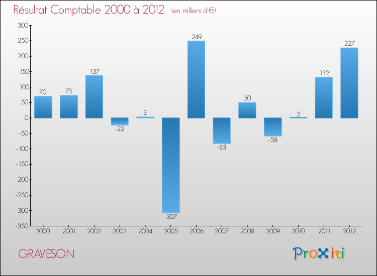 Evolution du résultat comptable pour la commune de GRAVESON de 2000 à 2012 Evolution du résultat comptable pour GRAVESON de 2000 à 2012
