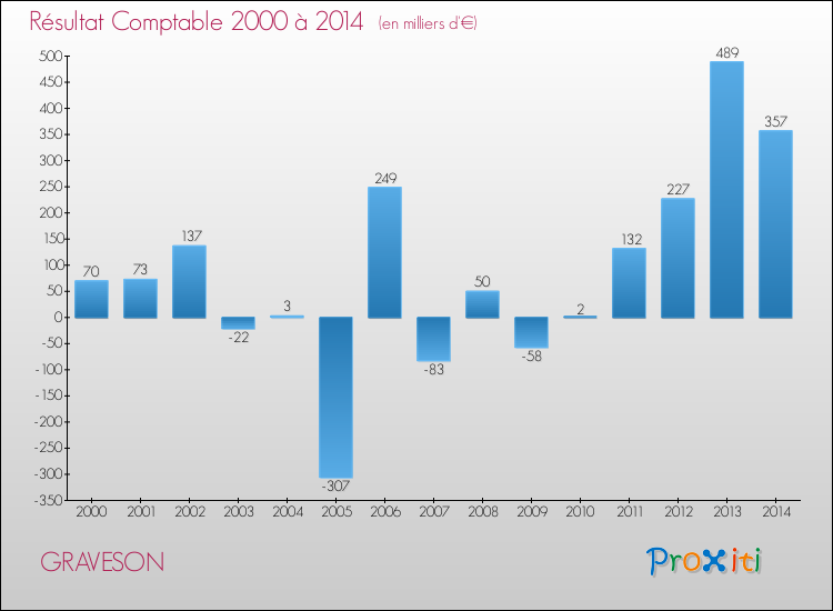 Evolution du résultat comptable pour la commune de GRAVESON de 2000 à 2014 Evolution du résultat comptable pour GRAVESON de 2000 à 2014