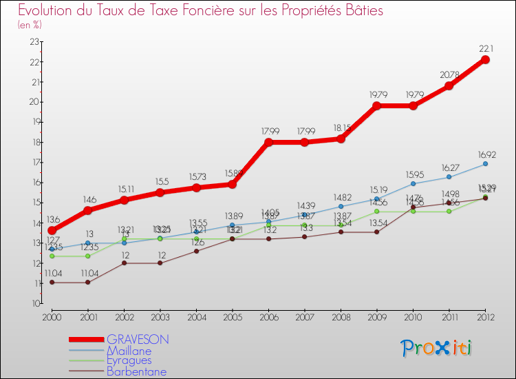 Evolution du taux de la taxe foncière sur le bati pour GRAVESON et les communes proches de 2000 à 2012 Comparaison des taux de taxe foncière sur le bati pour GRAVESON et les communes voisines de 2000 à 2012
