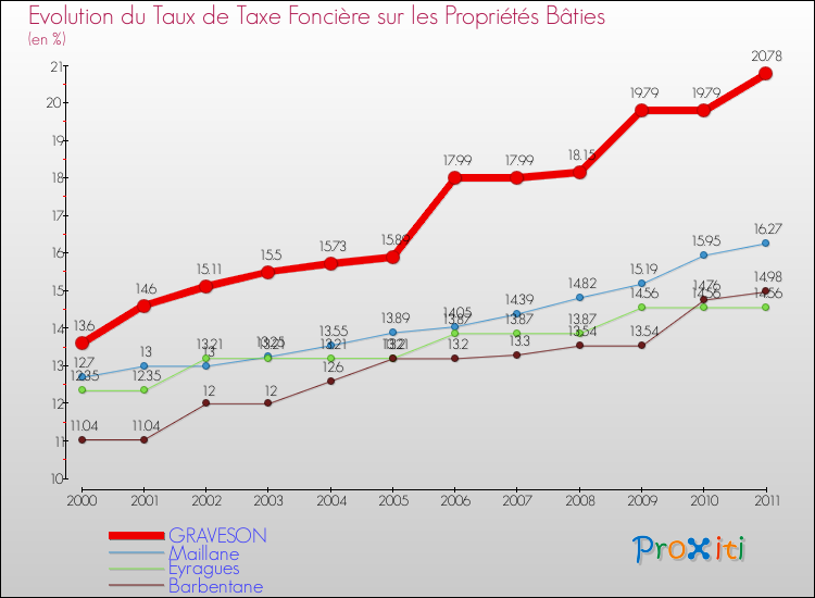 Evolution du taux de la taxe foncière sur le bati pour GRAVESON et les communes proches Comparaison des taux de taxe foncière sur le bati pour GRAVESON et les communes voisines