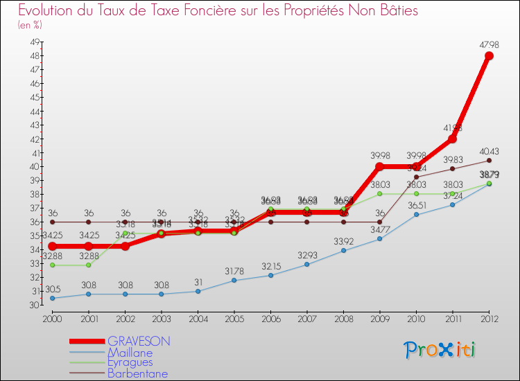 Evolution du taux de la taxe foncière sur les immeubles et terrains non batis pour GRAVESON et les communes proches de 2000 à 2012 Comparaison des taux de la taxe foncière sur les immeubles et terrains non batis pour GRAVESON et les communes voisines de 2000 à 2012