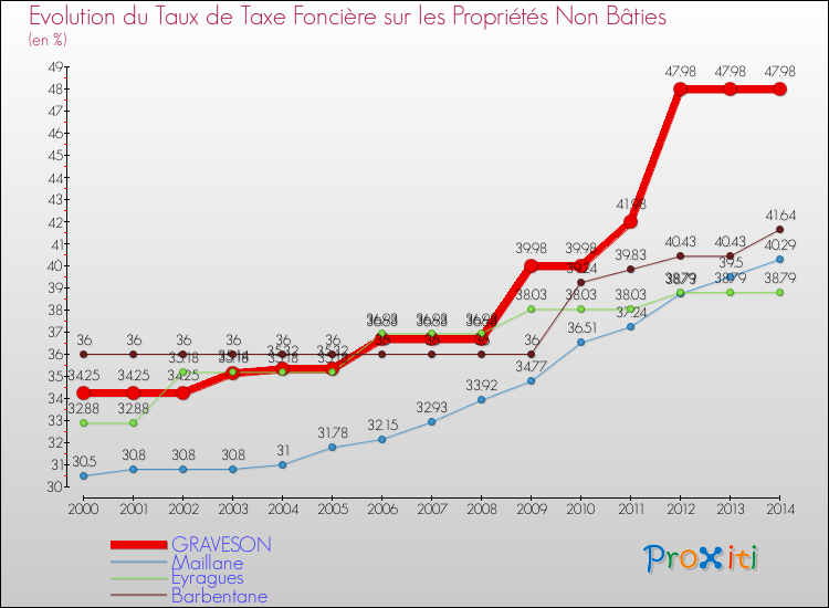 Evolution du taux de la taxe foncière sur les immeubles et terrains non batis pour GRAVESON et les communes proches de 2000 à 2014 Comparaison des taux de la taxe foncière sur les immeubles et terrains non batis pour GRAVESON et les communes voisines de 2000 à 2014