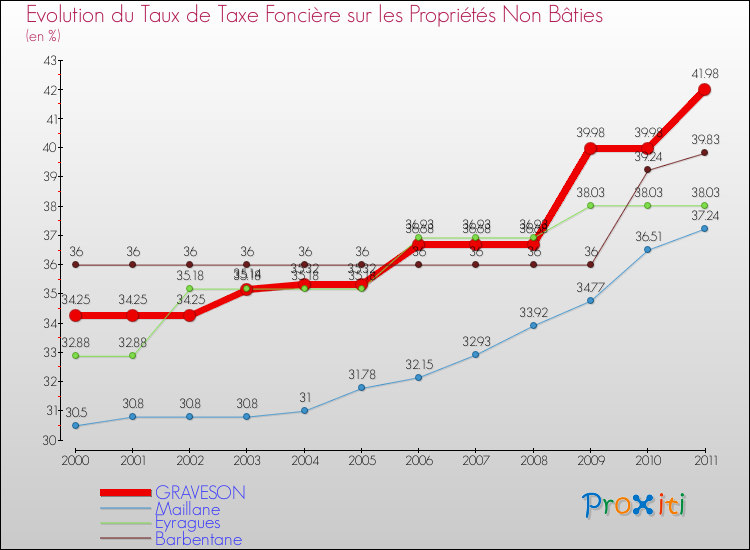 Evolution du taux de la taxe foncière sur les immeubles et terrains non batis pour GRAVESON et les communes proches Comparaison des taux de la taxe foncière sur les immeubles et terrains non batis pour GRAVESON et les communes voisines