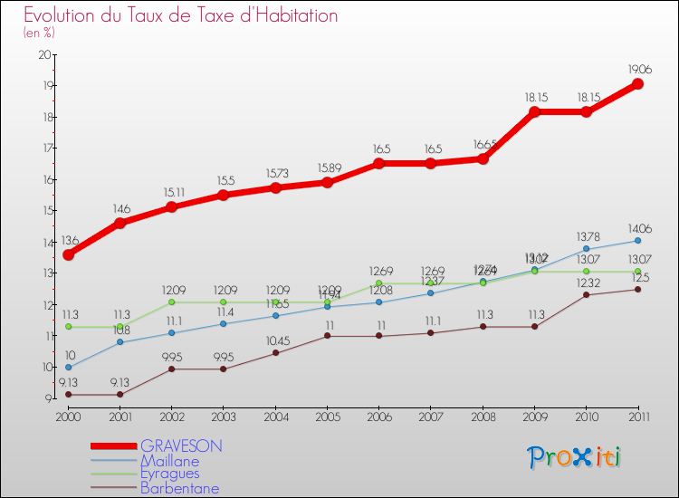 Evolution du taux de la taxe d'habitation pour GRAVESON et les communes proches Comparaison des taux de la taxe d'habitation pour GRAVESON et les communes voisines