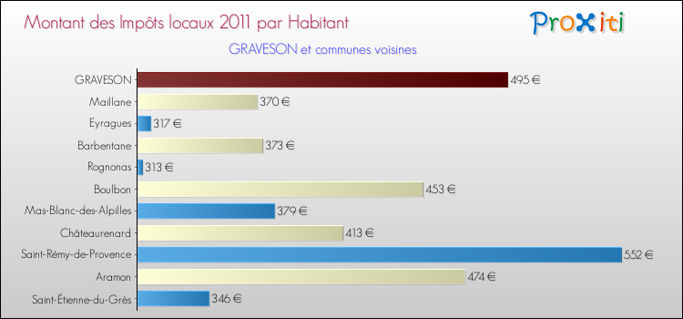 Montant des impôts locaux par Habitant pour GRAVESON et les communes proches Comparaison des impôts locaux par habitant pour GRAVESON et les communes voisines