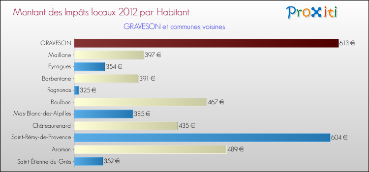 Montant des impôts locaux par Habitant pour GRAVESON et les communes proches Comparaison des impôts locaux par habitant pour GRAVESON et les communes voisines
