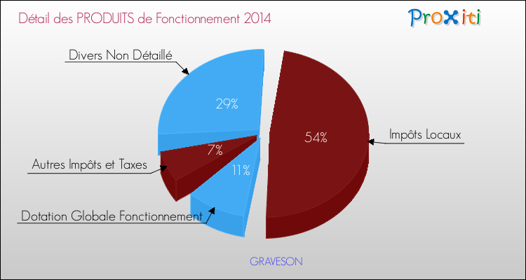 Décomposition du Budget de Fonctionnement 2014 de la commune de GRAVESON Budget de Fonctionnement 2014 pour la commune de GRAVESON
