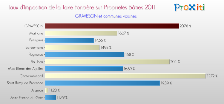 Taux d'imposition de la taxe foncière sur le bati 2011 pour GRAVESON et les communes proches Comparaison des taux d'imposition de la taxe foncière sur le bati 2011 pour GRAVESON et les communes voisines