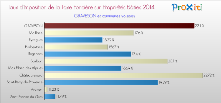 Taux d'imposition de la taxe foncière sur le bati 2014 pour GRAVESON et les communes proches Comparaison des taux d'imposition de la taxe foncière sur le bati 2014 pour GRAVESON et les communes voisines