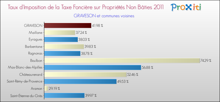 Taux d'imposition de la taxe foncière sur les immeubles et terrains non batis 2011 pour GRAVESON et les communes proches Comparaison des taux d'imposition de la taxe foncière sur les immeubles et terrains non batis 2011 pour GRAVESON et les communes voisines