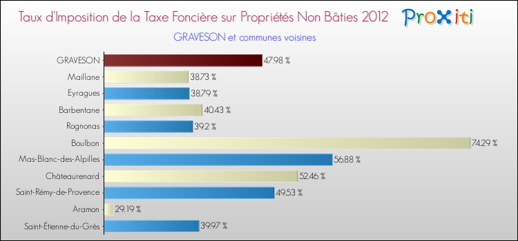 Taux d'imposition de la taxe foncière sur les immeubles et terrains non batis 2012 pour GRAVESON et les communes proches Comparaison des taux d'imposition de la taxe foncière sur les immeubles et terrains non batis 2012 pour GRAVESON et les communes voisines