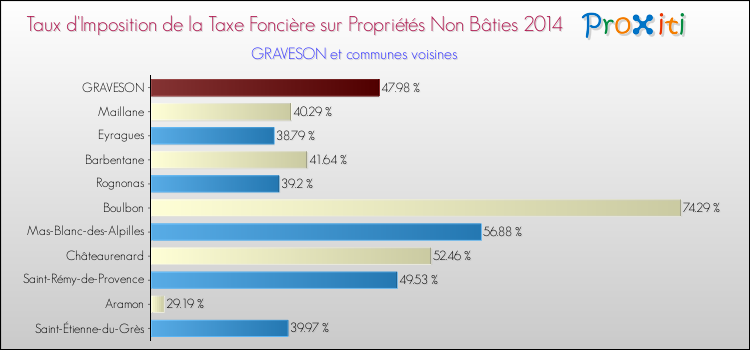 Taux d'imposition de la taxe foncière sur les immeubles et terrains non batis 2014 pour GRAVESON et les communes proches Comparaison des taux d'imposition de la taxe foncière sur les immeubles et terrains non batis 2014 pour GRAVESON et les communes voisines