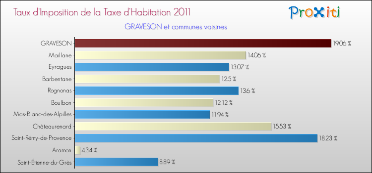 Taux d'imposition de la taxe d'habitation 2011 pour GRAVESON et les communes proches Comparaison des taux d'imposition de la taxe d'habitation 2011 pour GRAVESON et les communes voisines