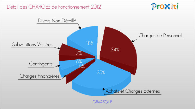 Décomposition des Charges de Fonctionnement 2012 de la commune de GRéASQUE Charges de Fonctionnement 2012 pour la commune de GRéASQUE