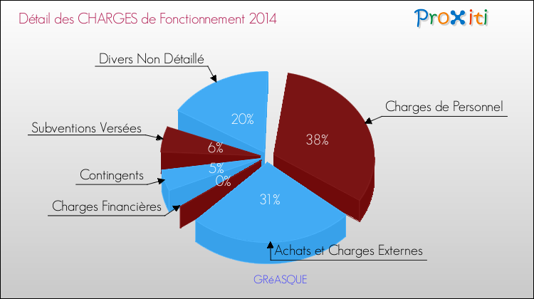 Décomposition des Charges de Fonctionnement 2014 de la commune de GRéASQUE Charges de Fonctionnement 2014 pour la commune de GRéASQUE