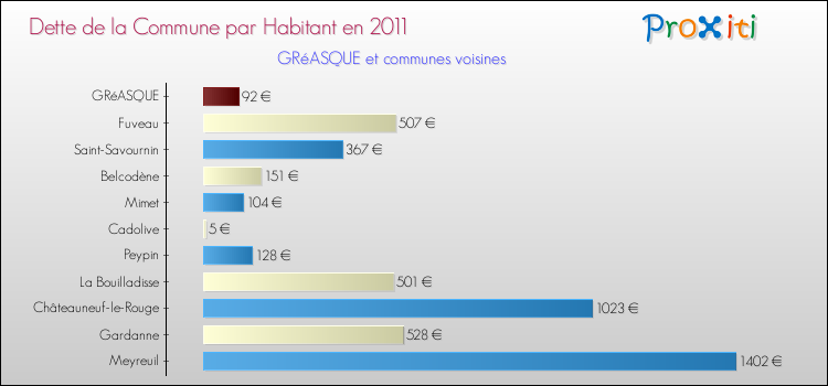 Dette par habitant de la commune en 2011 pour GRéASQUE et les communes proches Comparaison de la dette par habitant de la commune en 2011 pour GRéASQUE et les communes voisines