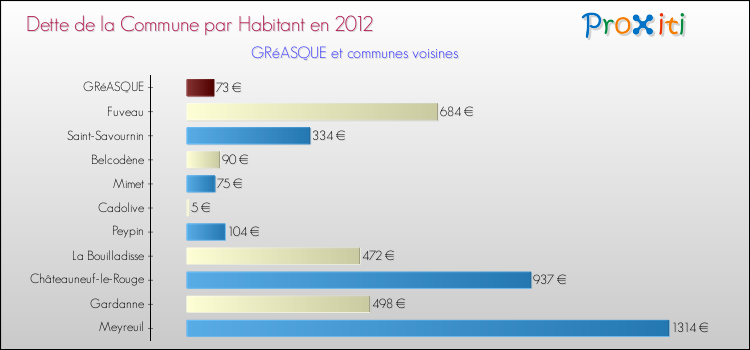 Dette par habitant de la commune en 2012 pour GRéASQUE et les communes proches Comparaison de la dette par habitant de la commune en 2012 pour GRéASQUE et les communes voisines