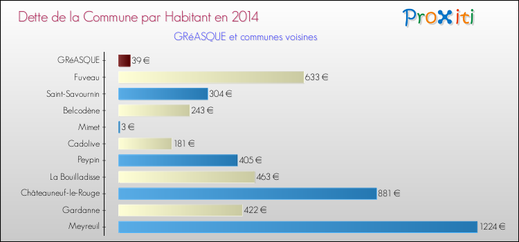 Dette par habitant de la commune en 2014 pour GRéASQUE et les communes proches Comparaison de la dette par habitant de la commune en 2014 pour GRéASQUE et les communes voisines