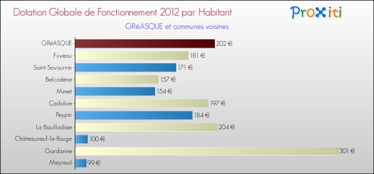 Montant des dotations globales de fonctionnement DGF par Habitant pour GRéASQUE et les communes proches Comparaison des des dotations globales de fonctionnement DGF par habitant pour GRéASQUE et les communes voisines