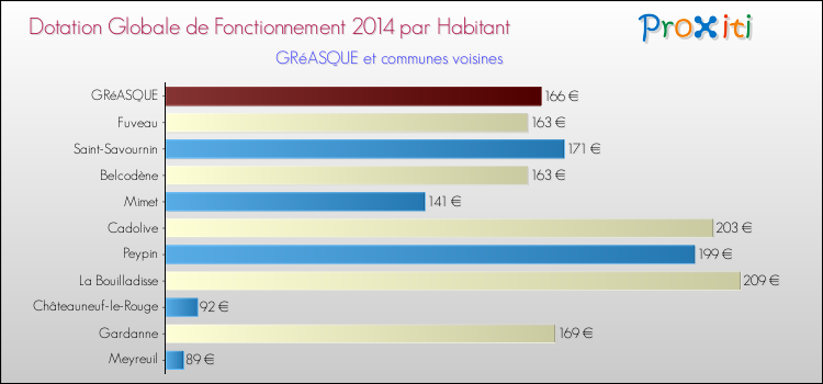 Montant des dotations globales de fonctionnement DGF par Habitant pour GRéASQUE et les communes proches en 2014. Comparaison des des dotations globales de fonctionnement DGF par habitant pour GRéASQUE et les communes voisines en 2014.
