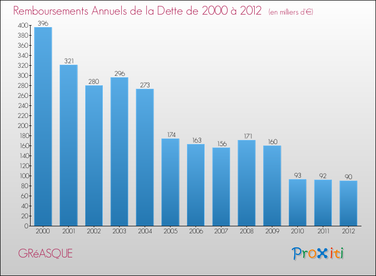 Evolution de l'annuité de la dette pour la commune de GRéASQUE de 2000 à 2012 Annuités de la dette pour GRéASQUE de 2000 à 2012
