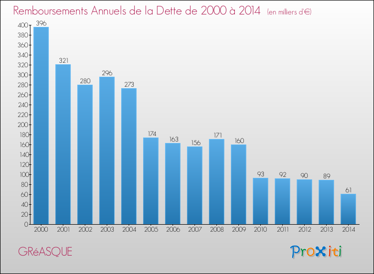 Evolution de l'annuité de la dette pour la commune de GRéASQUE de 2000 à 2014 Annuités de la dette pour GRéASQUE de 2000 à 2014