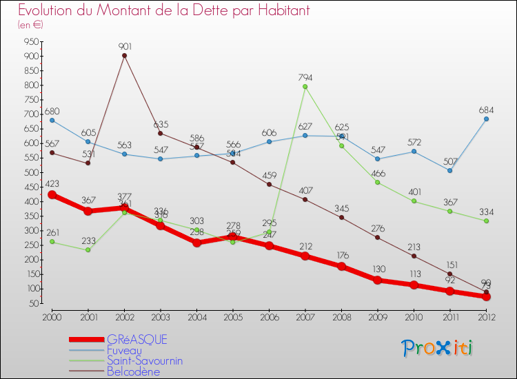 Evolution de la dette par habitant pour la commune de GRéASQUE et les communes proches de 2000 à 2012 Comparaison de la dette par habitant pour GRéASQUE et les communes voisines de 2000 à 2012
