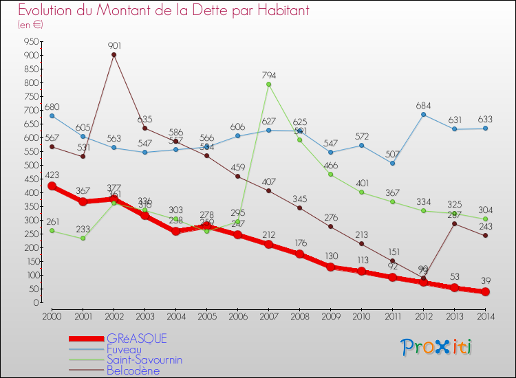 Evolution de la dette par habitant pour la commune de GRéASQUE et les communes proches de 2000 à 2014 Comparaison de la dette par habitant pour GRéASQUE et les communes voisines de 2000 à 2014