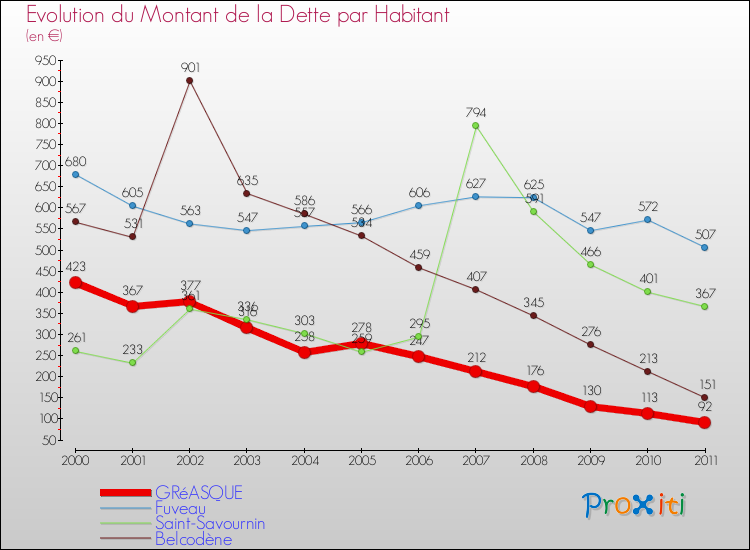 Evolution de la dette par habitant pour la commune de GRéASQUE et les communes proches Comparaison de la dette par habitant pour GRéASQUE et les communes voisines