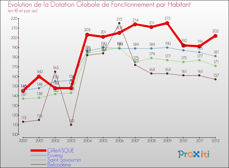 Evolution et montant de la dotation globale de fonctionnement par Habitant pour GRéASQUE et les communes proches Comparaison des dotations globales de fonctionnement par habitant pour GRéASQUE et les communes voisines