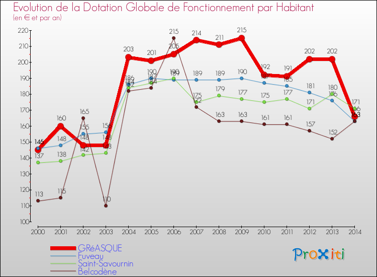 Evolution et montant de la dotation globale de fonctionnement par Habitant pour GRéASQUE et les communes proches de 2000 à 2014. Comparaison des dotations globales de fonctionnement par habitant pour GRéASQUE et les communes voisines de 2000 à 2014.