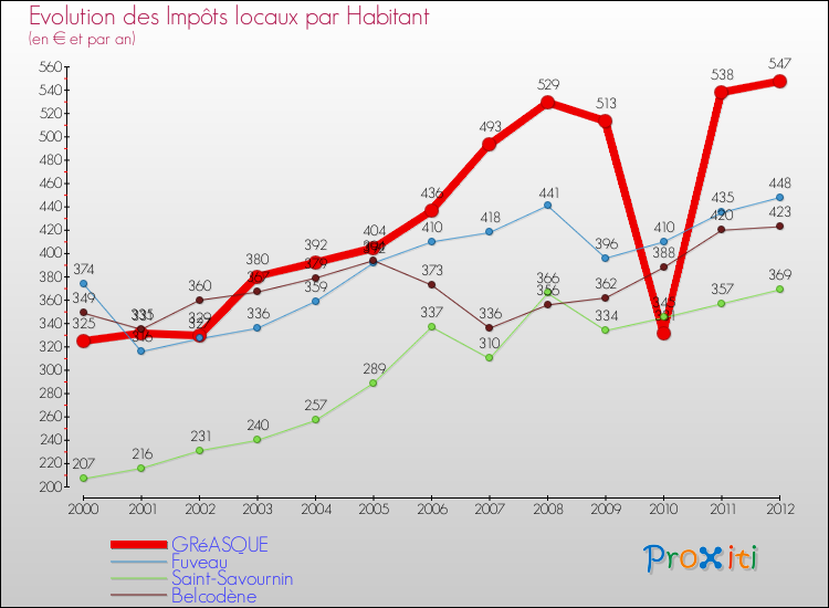 Evolution et montant des impôts locaux par Habitant pour GRéASQUE et les communes proches Comparaison des impôts locaux par habitant pour GRéASQUE et les communes voisines