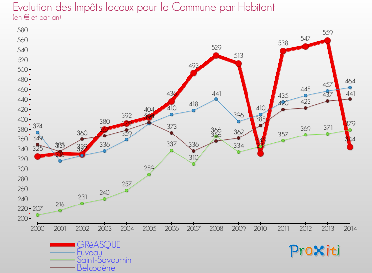 Evolution et montant des impôts locaux par Habitant pour GRéASQUE et les communes proches de 2000 à 2014 Comparaison des impôts locaux par habitant pour GRéASQUE et les communes voisines de 2000 à 2014