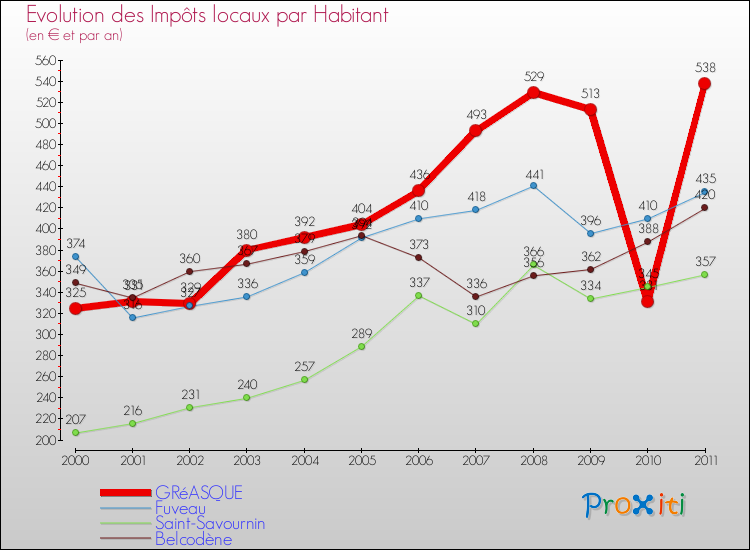 Evolution et montant des impôts locaux par Habitant pour GRéASQUE et les communes proches Comparaison des impôts locaux par habitant pour GRéASQUE et les communes voisines