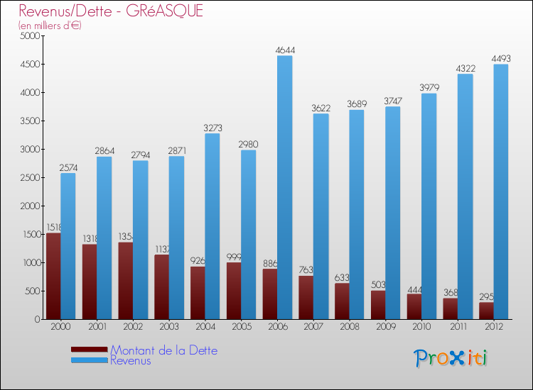 Evolution comparée de la dette et des revenus pour la commune de GRéASQUE de 2000 à 2012 Comparaison de la dette et des revenus pour GRéASQUE de 2000 à 2012